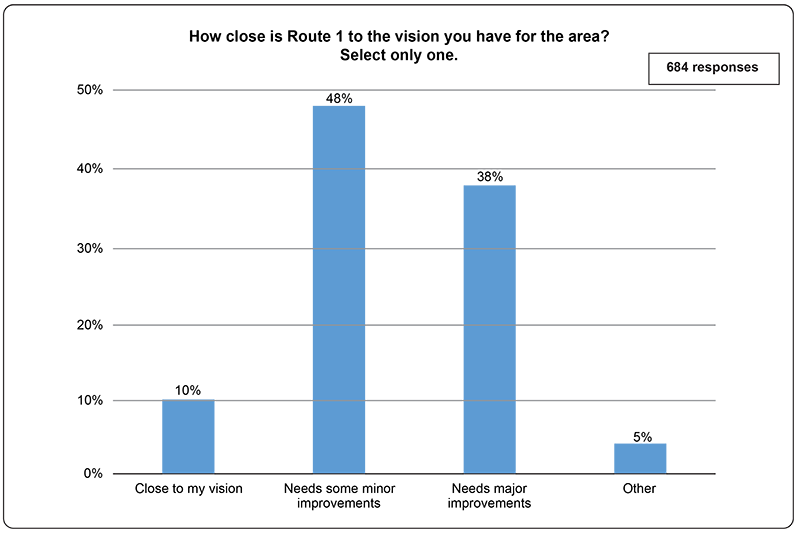 Figure 14
Vision for Corridor
Figure 14 shows a chart displaying survey respondents’ perception about vision for the corridor.
